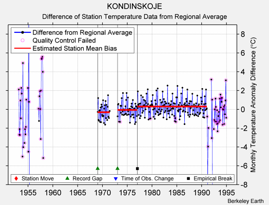 KONDINSKOJE difference from regional expectation