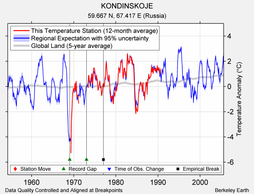 KONDINSKOJE comparison to regional expectation