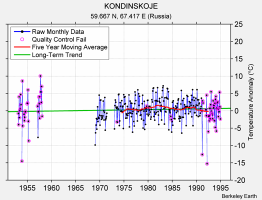 KONDINSKOJE Raw Mean Temperature