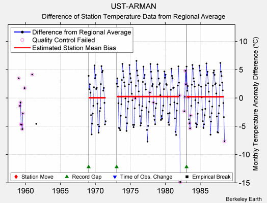 UST-ARMAN difference from regional expectation