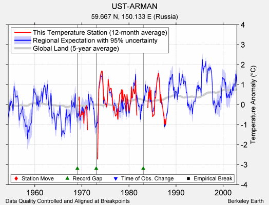 UST-ARMAN comparison to regional expectation