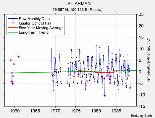 UST-ARMAN Raw Mean Temperature