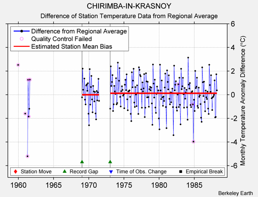 CHIRIMBA-IN-KRASNOY difference from regional expectation