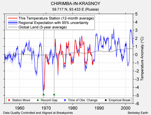 CHIRIMBA-IN-KRASNOY comparison to regional expectation