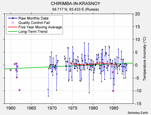 CHIRIMBA-IN-KRASNOY Raw Mean Temperature