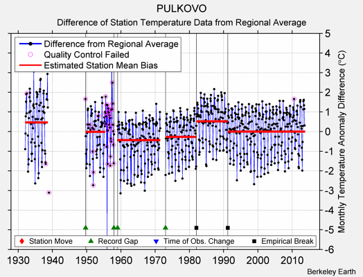 PULKOVO difference from regional expectation