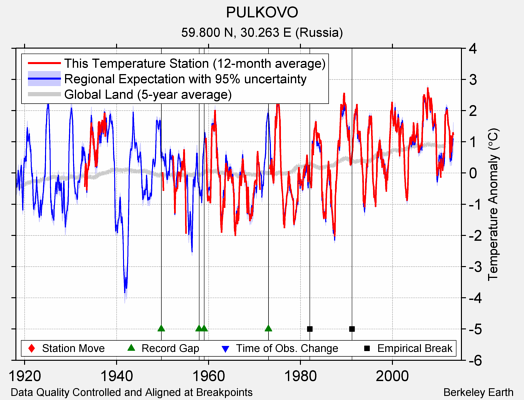 PULKOVO comparison to regional expectation