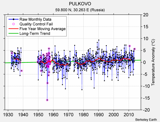 PULKOVO Raw Mean Temperature