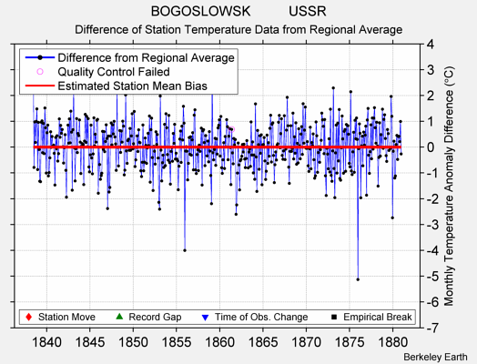 BOGOSLOWSK          USSR difference from regional expectation