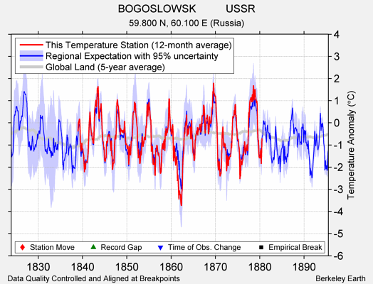 BOGOSLOWSK          USSR comparison to regional expectation