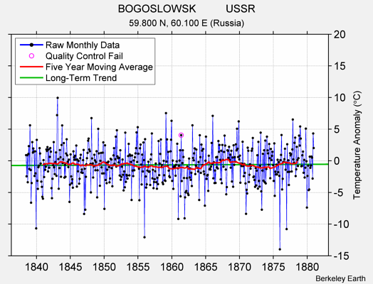 BOGOSLOWSK          USSR Raw Mean Temperature