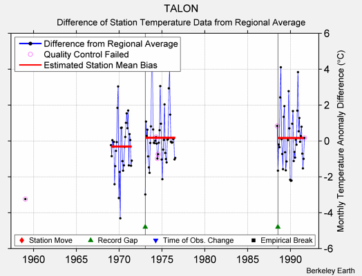 TALON difference from regional expectation