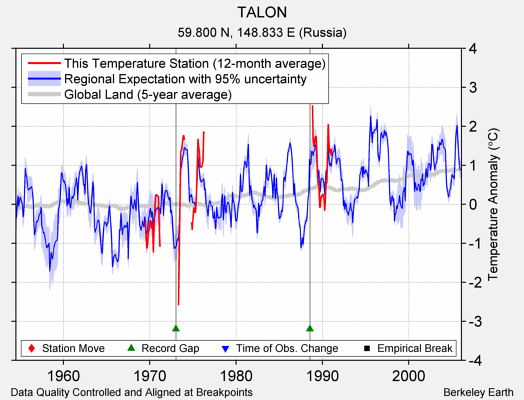 TALON comparison to regional expectation