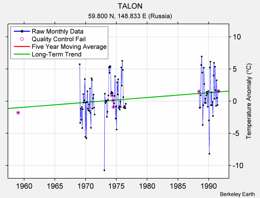 TALON Raw Mean Temperature