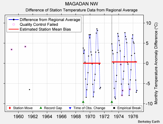 MAGADAN NW difference from regional expectation