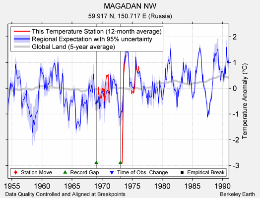 MAGADAN NW comparison to regional expectation