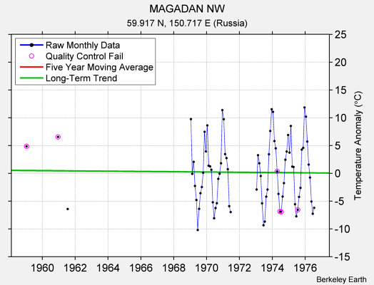 MAGADAN NW Raw Mean Temperature