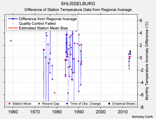 SHLISSELBURG difference from regional expectation