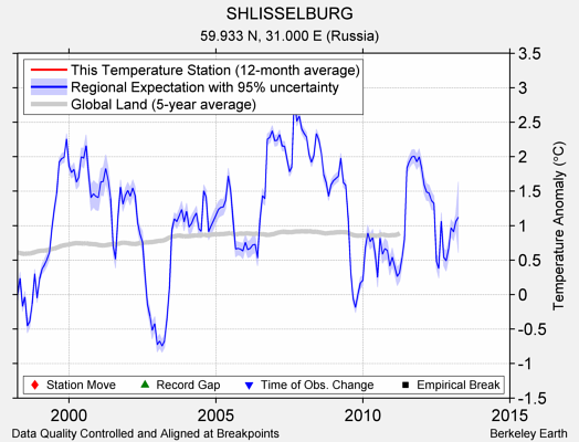 SHLISSELBURG comparison to regional expectation