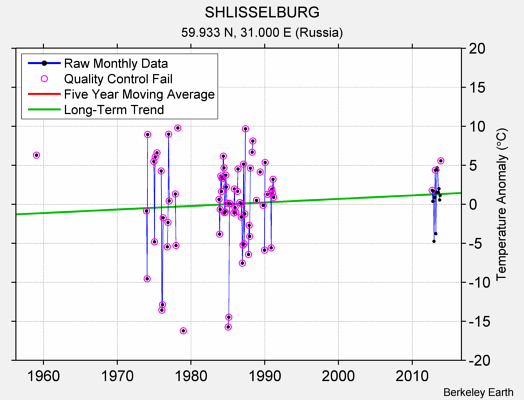 SHLISSELBURG Raw Mean Temperature