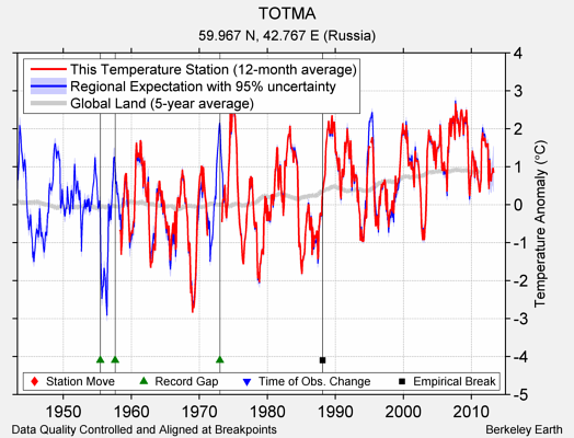 TOTMA comparison to regional expectation