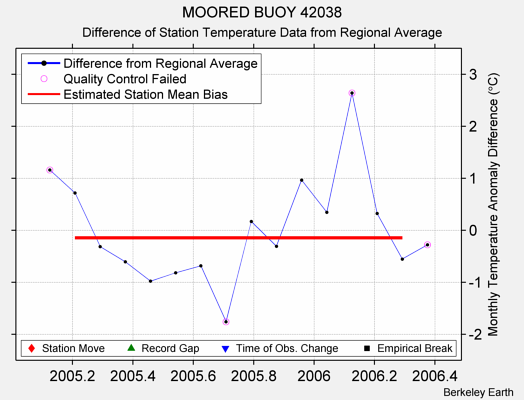 MOORED BUOY 42038 difference from regional expectation