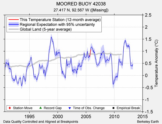 MOORED BUOY 42038 comparison to regional expectation