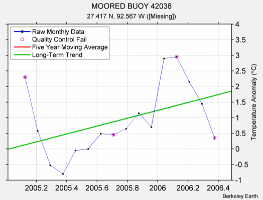 MOORED BUOY 42038 Raw Mean Temperature