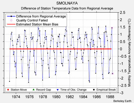 SMOLNAYA difference from regional expectation