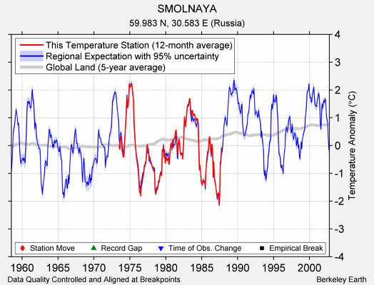 SMOLNAYA comparison to regional expectation