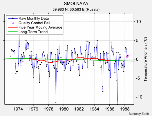 SMOLNAYA Raw Mean Temperature