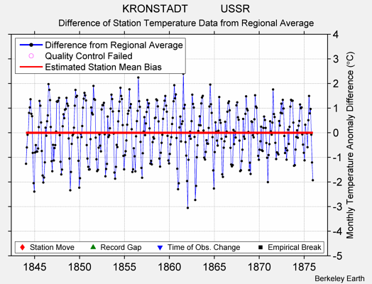 KRONSTADT           USSR difference from regional expectation