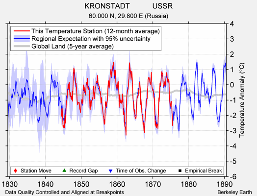 KRONSTADT           USSR comparison to regional expectation