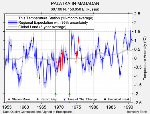 PALATKA-IN-MAGADAN comparison to regional expectation