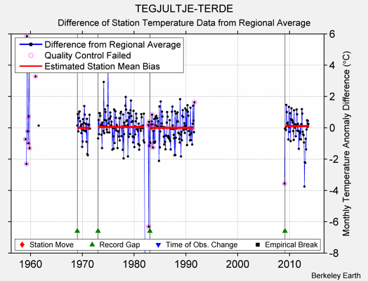 TEGJULTJE-TERDE difference from regional expectation