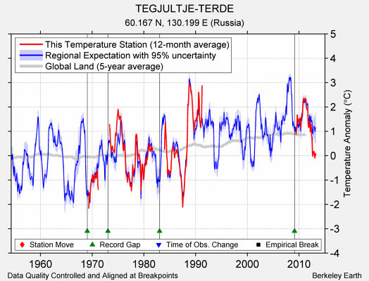 TEGJULTJE-TERDE comparison to regional expectation