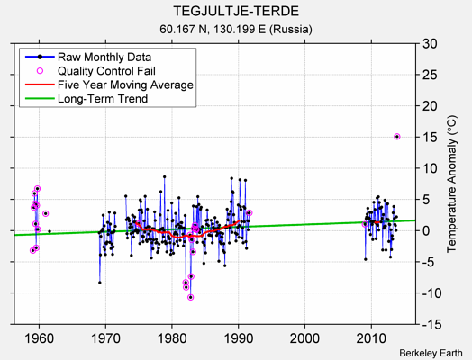 TEGJULTJE-TERDE Raw Mean Temperature