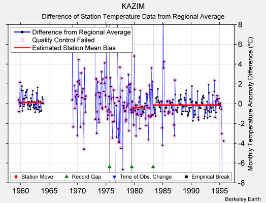 KAZIM difference from regional expectation