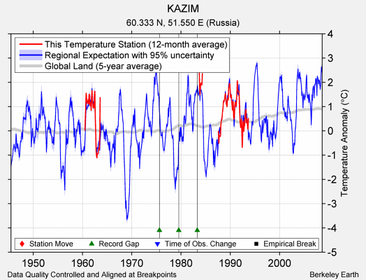 KAZIM comparison to regional expectation