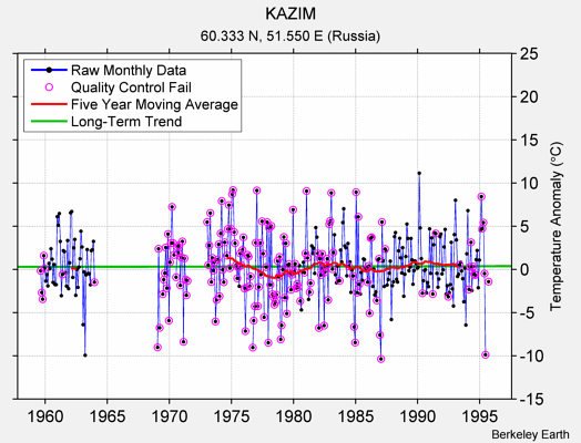 KAZIM Raw Mean Temperature