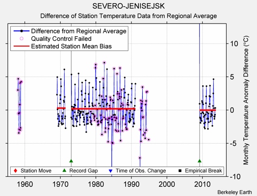 SEVERO-JENISEJSK difference from regional expectation