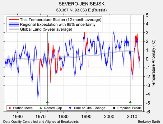 SEVERO-JENISEJSK comparison to regional expectation