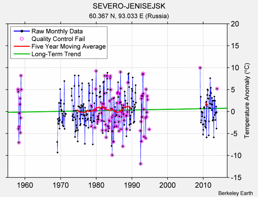 SEVERO-JENISEJSK Raw Mean Temperature