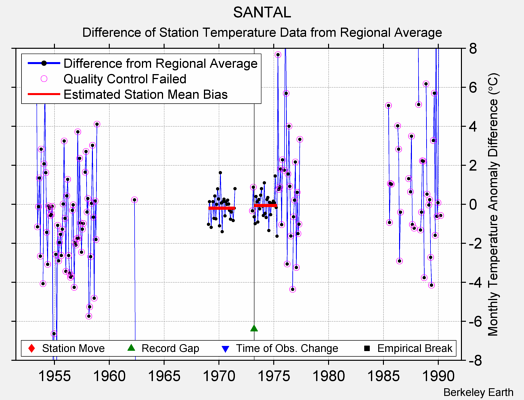 SANTAL difference from regional expectation