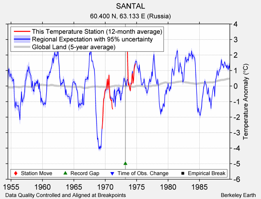 SANTAL comparison to regional expectation