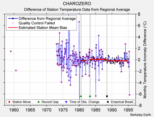 CHAROZERO difference from regional expectation