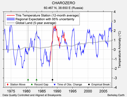 CHAROZERO comparison to regional expectation