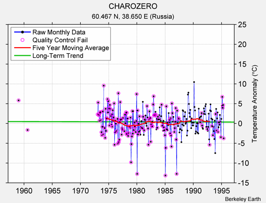 CHAROZERO Raw Mean Temperature