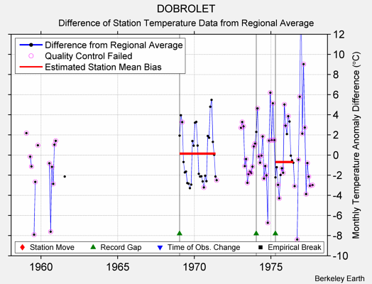 DOBROLET difference from regional expectation