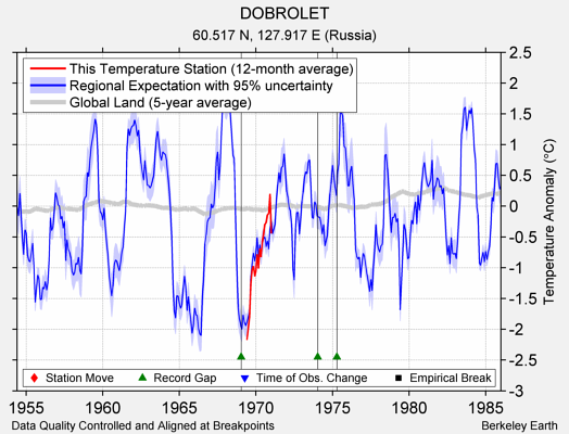 DOBROLET comparison to regional expectation